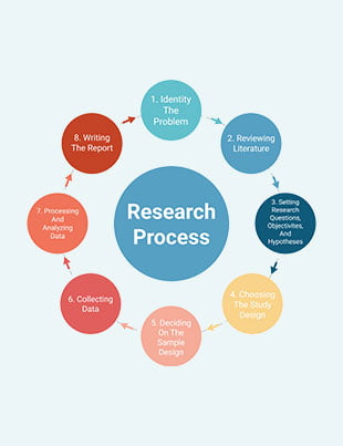 Research process